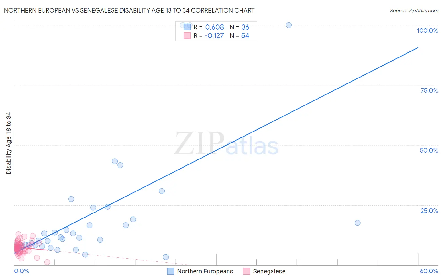 Northern European vs Senegalese Disability Age 18 to 34