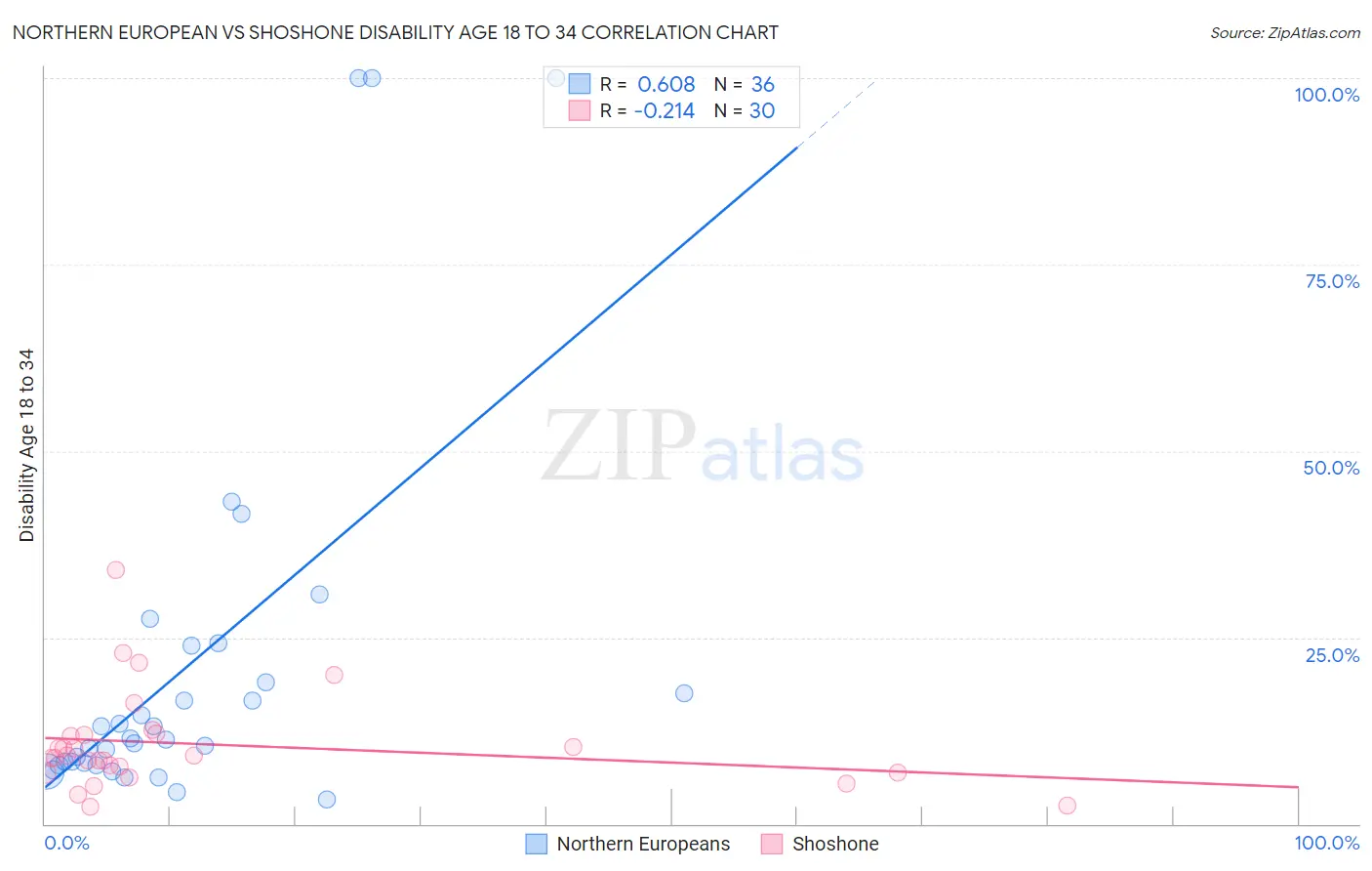 Northern European vs Shoshone Disability Age 18 to 34