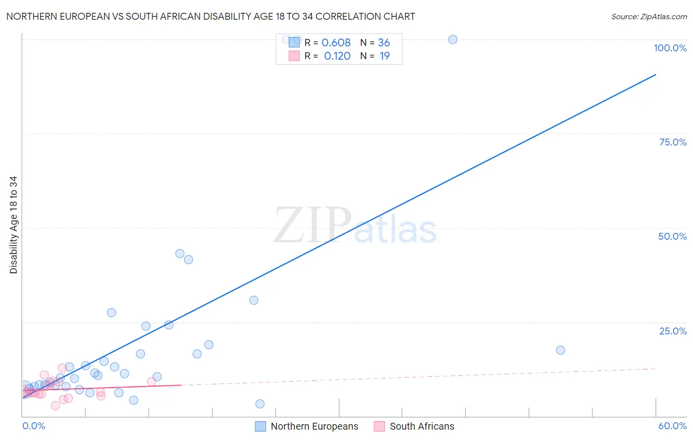 Northern European vs South African Disability Age 18 to 34