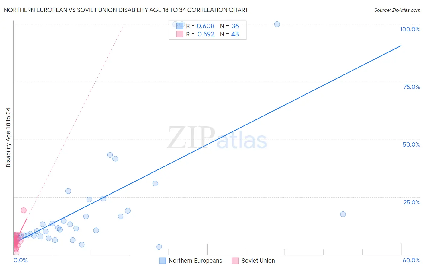 Northern European vs Soviet Union Disability Age 18 to 34