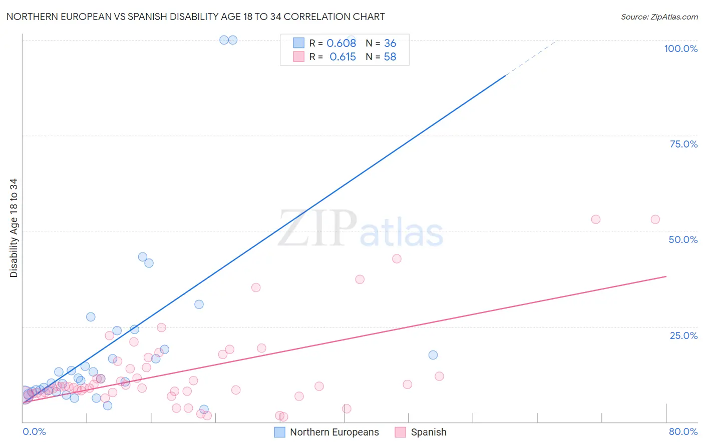 Northern European vs Spanish Disability Age 18 to 34