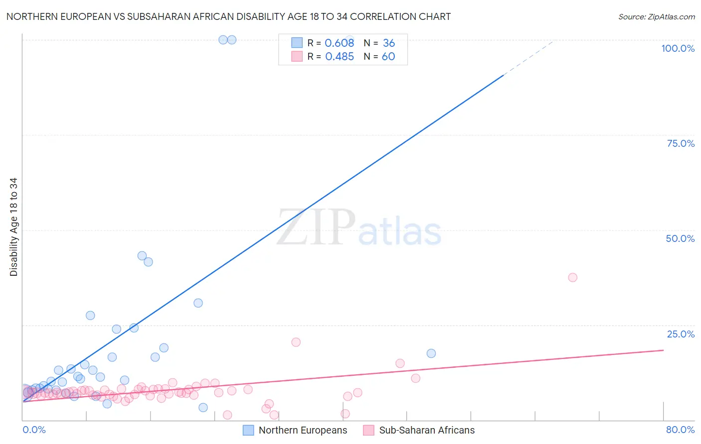 Northern European vs Subsaharan African Disability Age 18 to 34