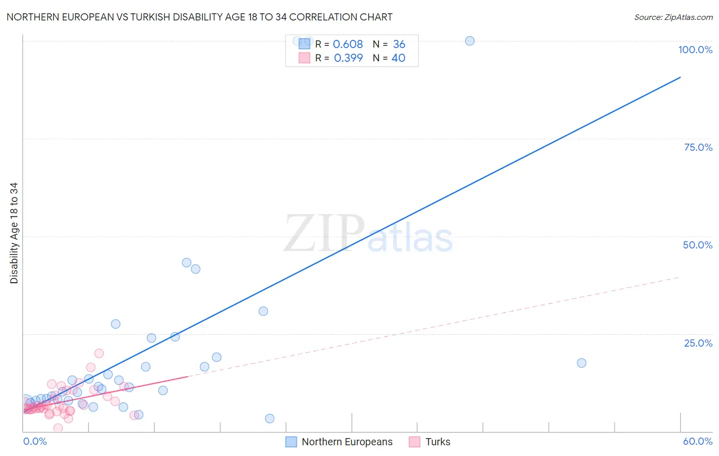 Northern European vs Turkish Disability Age 18 to 34