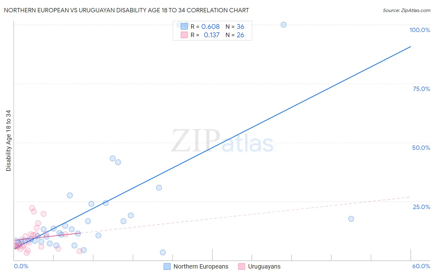 Northern European vs Uruguayan Disability Age 18 to 34