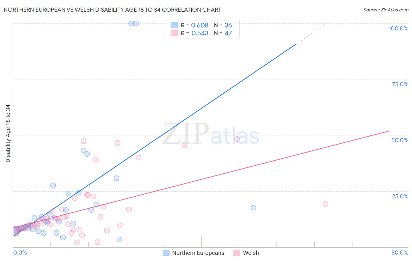 Northern European vs Welsh Disability Age 18 to 34