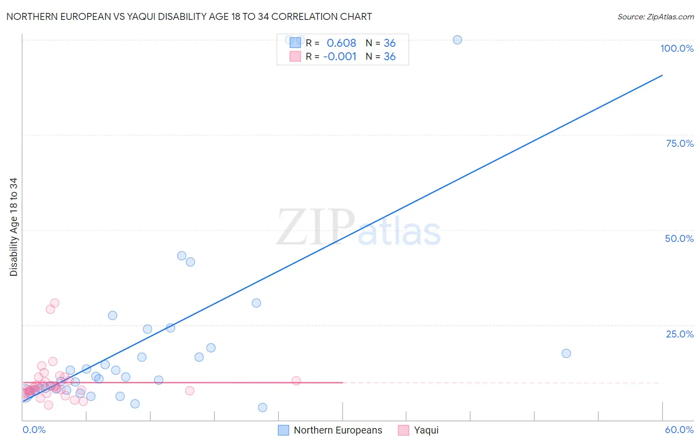 Northern European vs Yaqui Disability Age 18 to 34