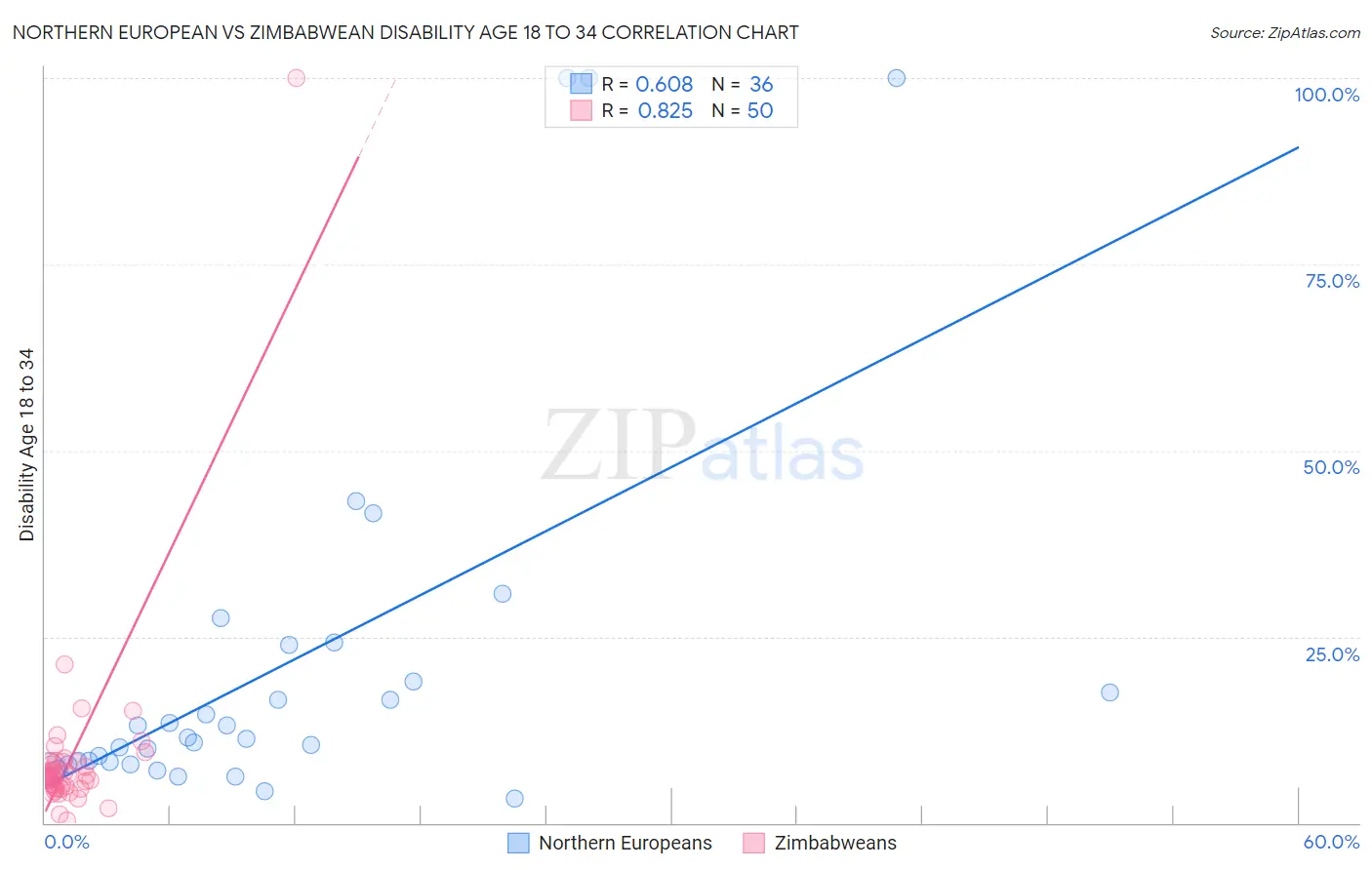 Northern European vs Zimbabwean Disability Age 18 to 34