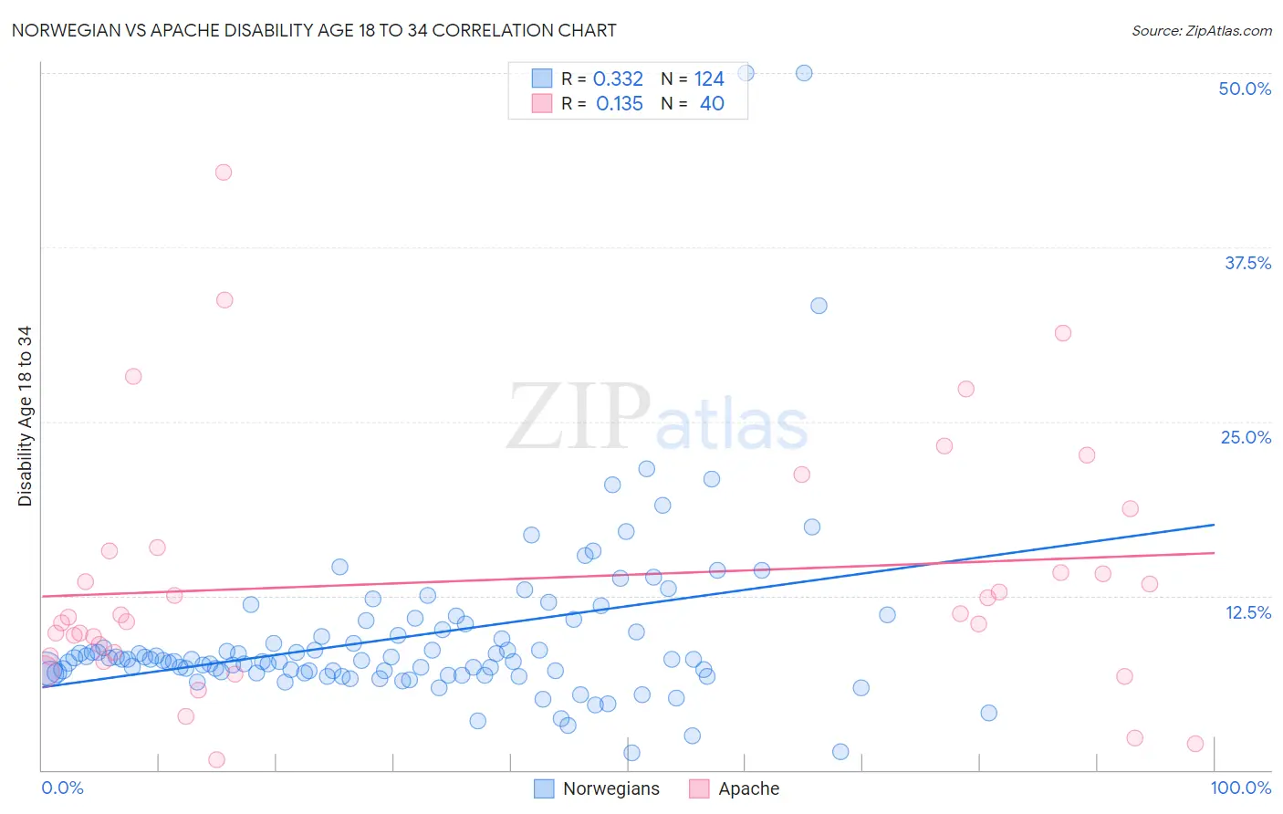 Norwegian vs Apache Disability Age 18 to 34
