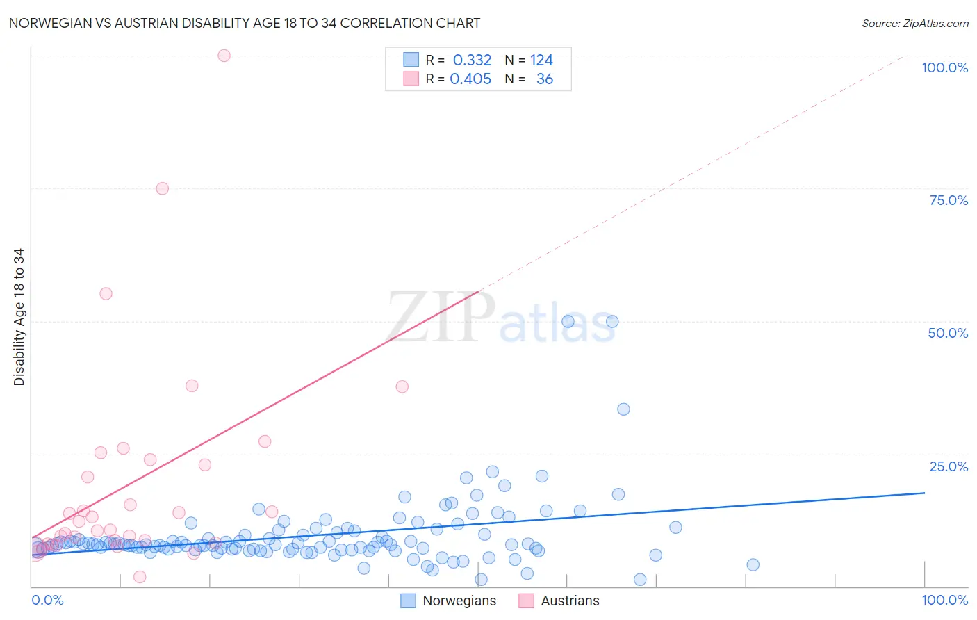 Norwegian vs Austrian Disability Age 18 to 34