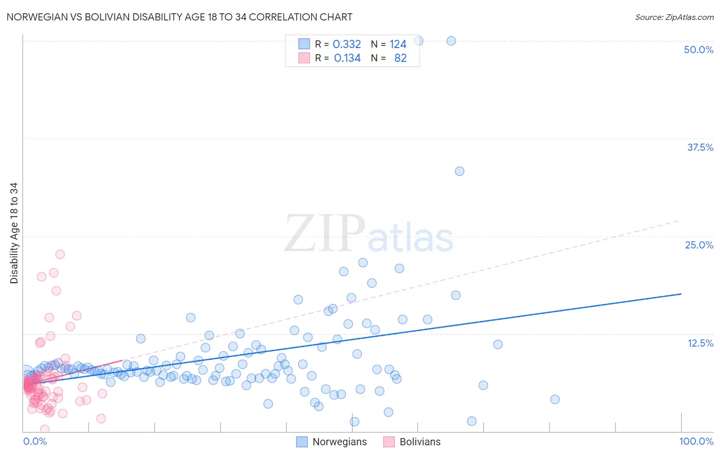 Norwegian vs Bolivian Disability Age 18 to 34