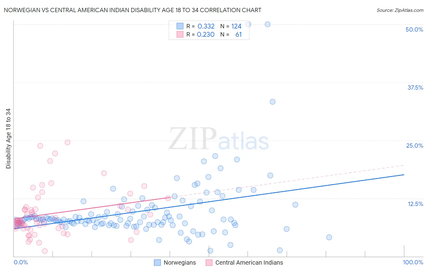 Norwegian vs Central American Indian Disability Age 18 to 34