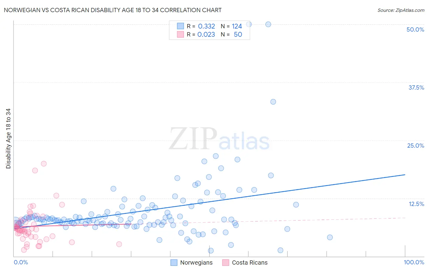 Norwegian vs Costa Rican Disability Age 18 to 34