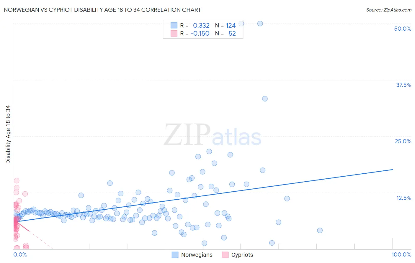 Norwegian vs Cypriot Disability Age 18 to 34