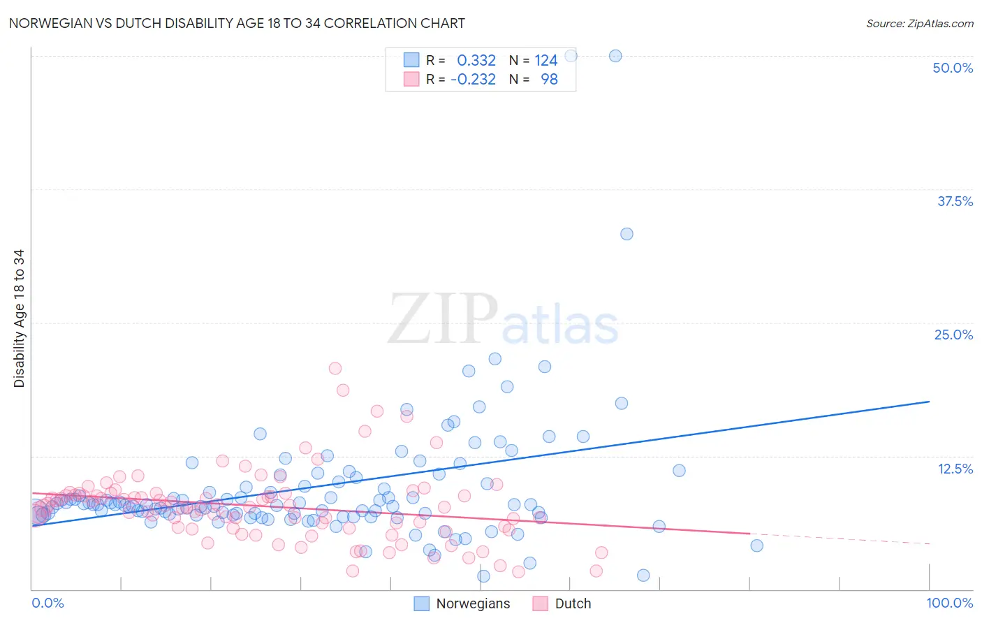 Norwegian vs Dutch Disability Age 18 to 34