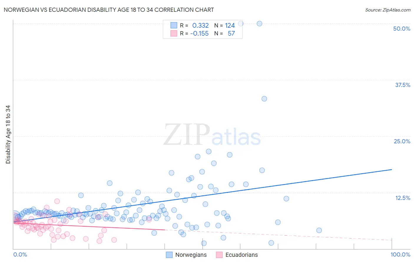 Norwegian vs Ecuadorian Disability Age 18 to 34
