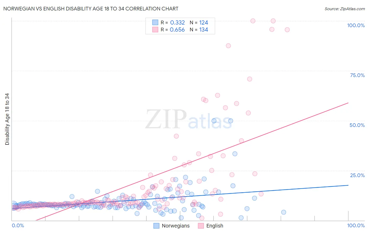 Norwegian vs English Disability Age 18 to 34