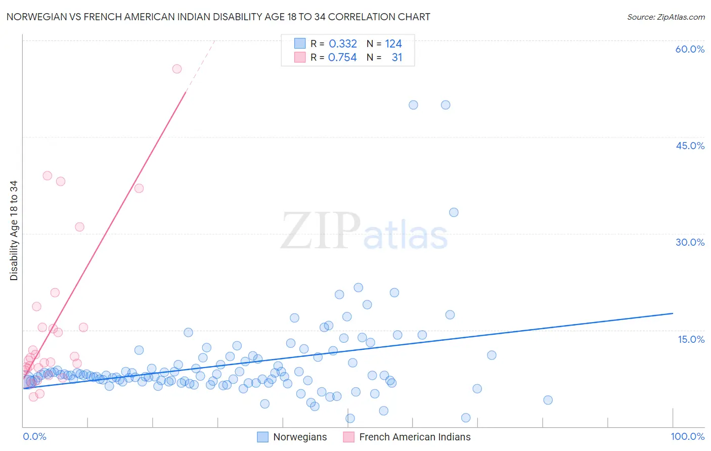 Norwegian vs French American Indian Disability Age 18 to 34
