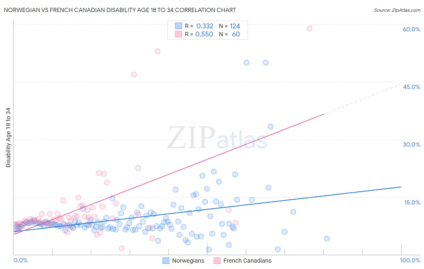 Norwegian vs French Canadian Disability Age 18 to 34