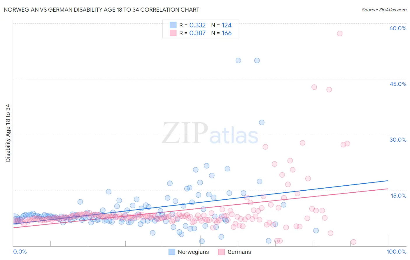 Norwegian vs German Disability Age 18 to 34