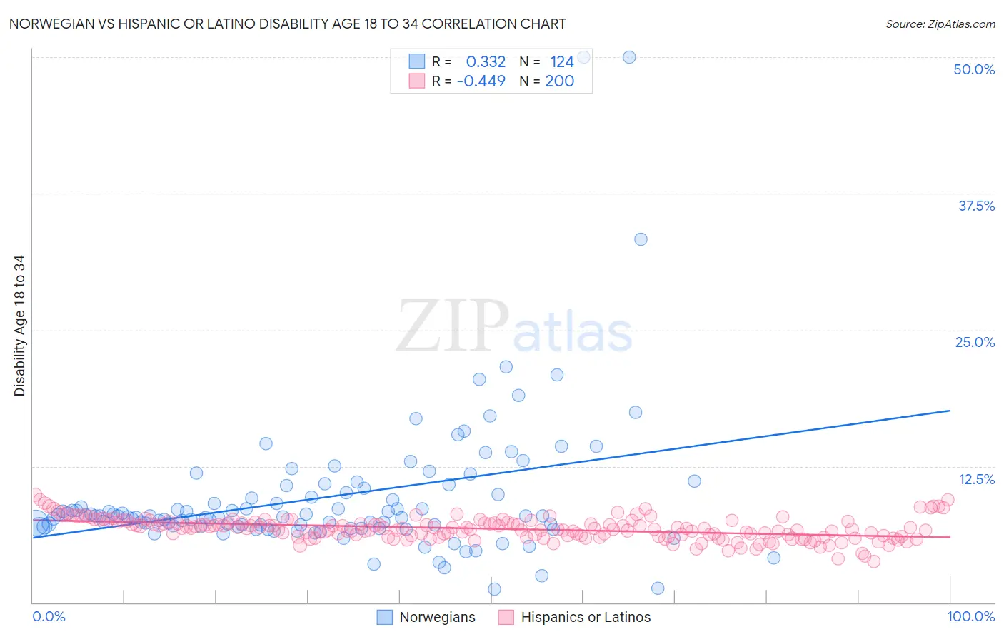 Norwegian vs Hispanic or Latino Disability Age 18 to 34