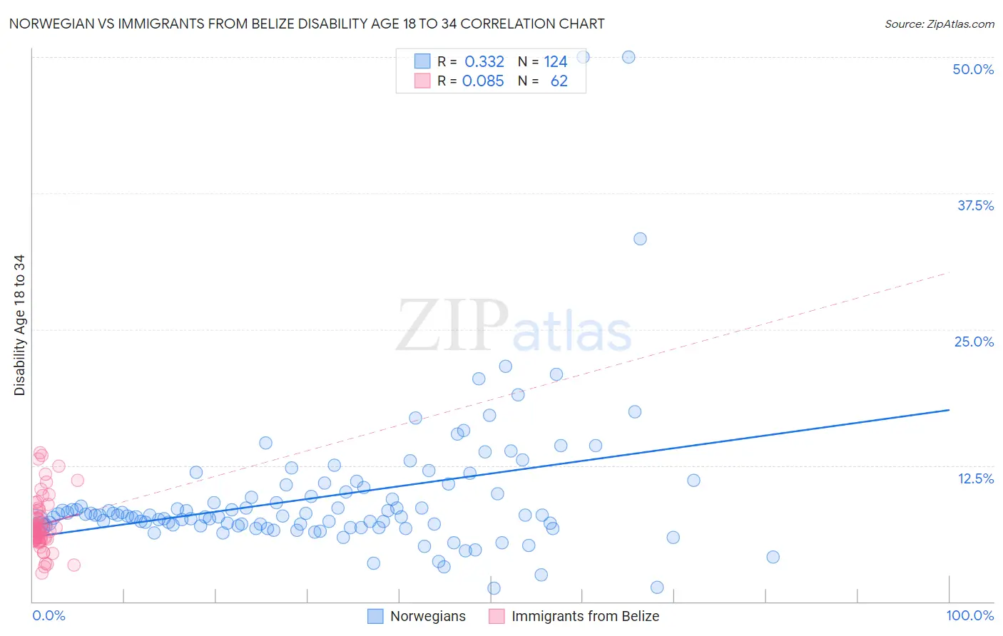 Norwegian vs Immigrants from Belize Disability Age 18 to 34