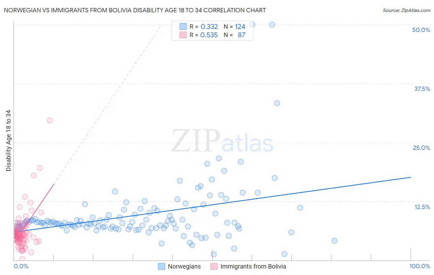 Norwegian vs Immigrants from Bolivia Disability Age 18 to 34