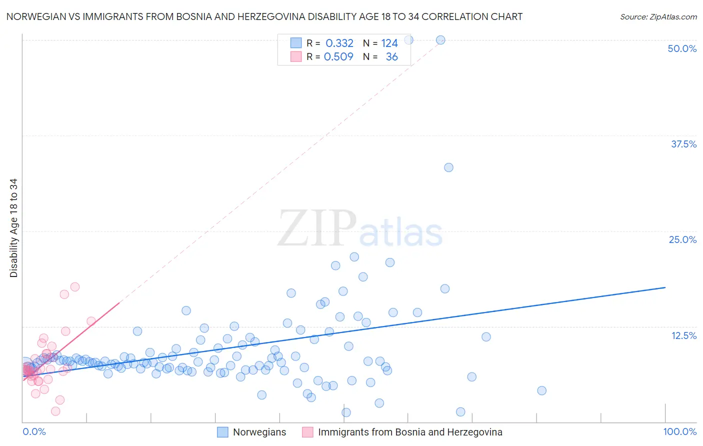 Norwegian vs Immigrants from Bosnia and Herzegovina Disability Age 18 to 34