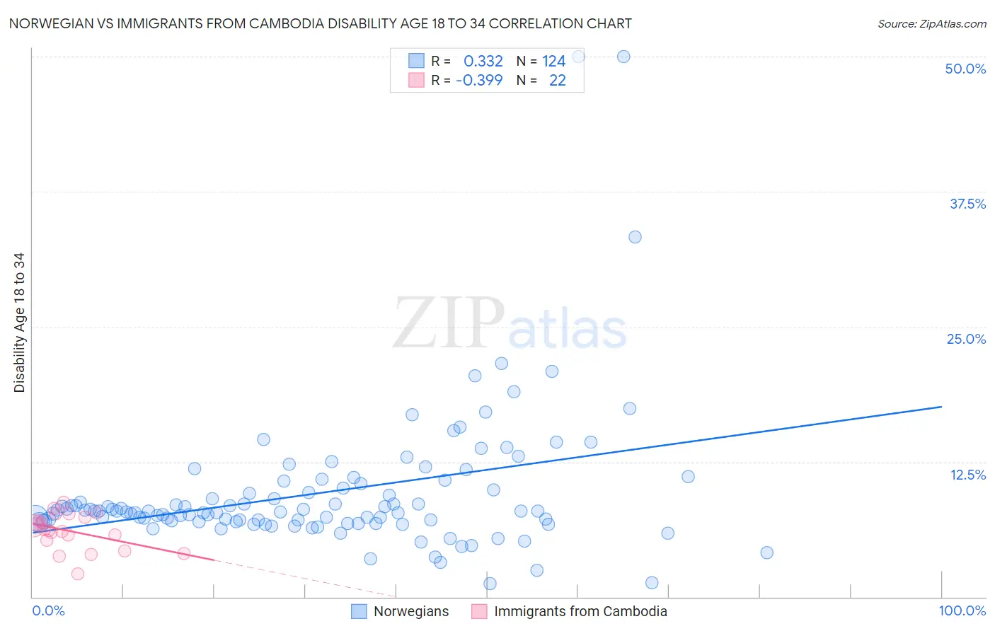 Norwegian vs Immigrants from Cambodia Disability Age 18 to 34