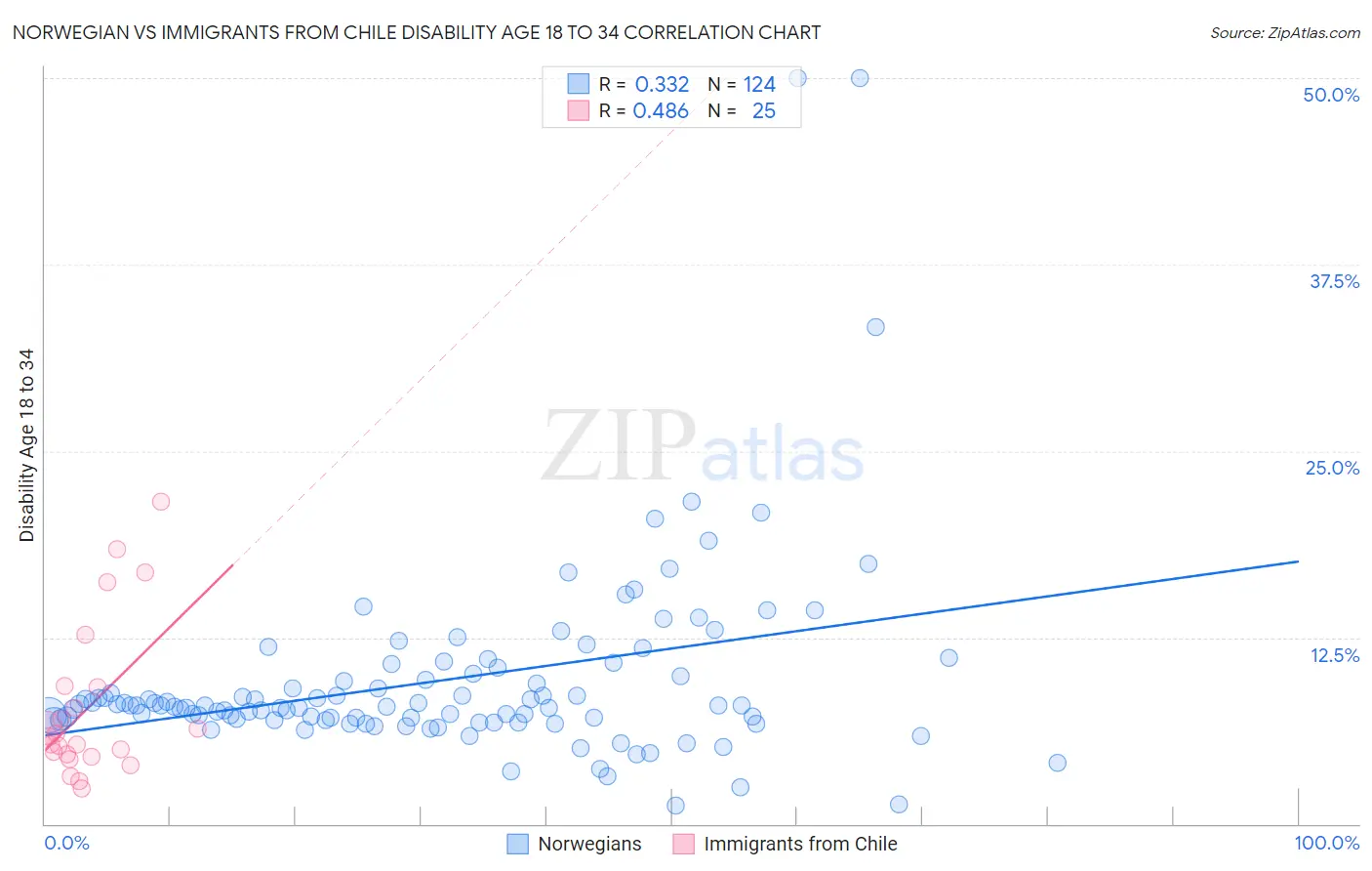 Norwegian vs Immigrants from Chile Disability Age 18 to 34