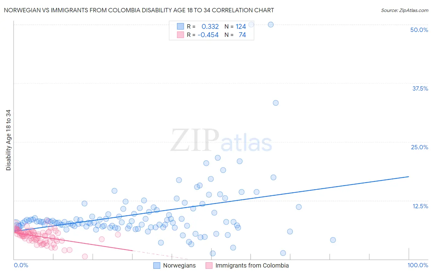 Norwegian vs Immigrants from Colombia Disability Age 18 to 34