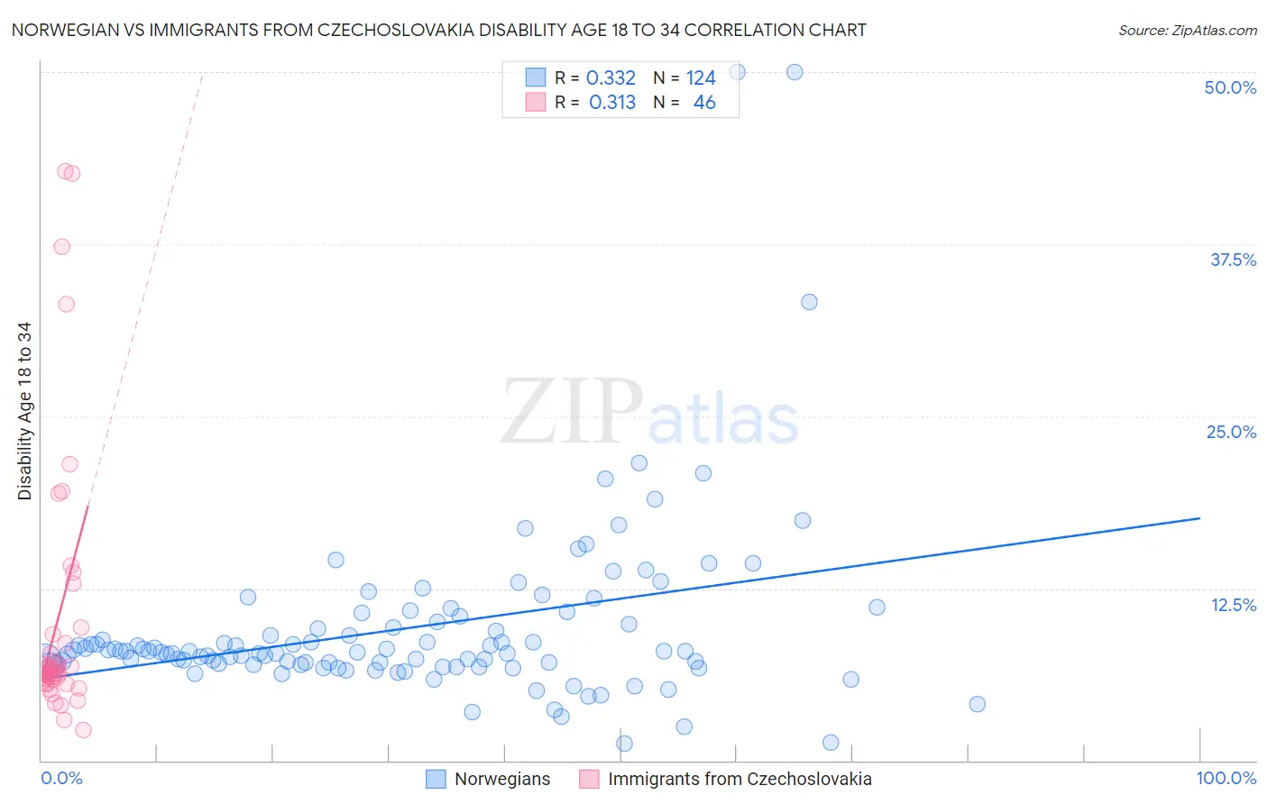 Norwegian vs Immigrants from Czechoslovakia Disability Age 18 to 34
