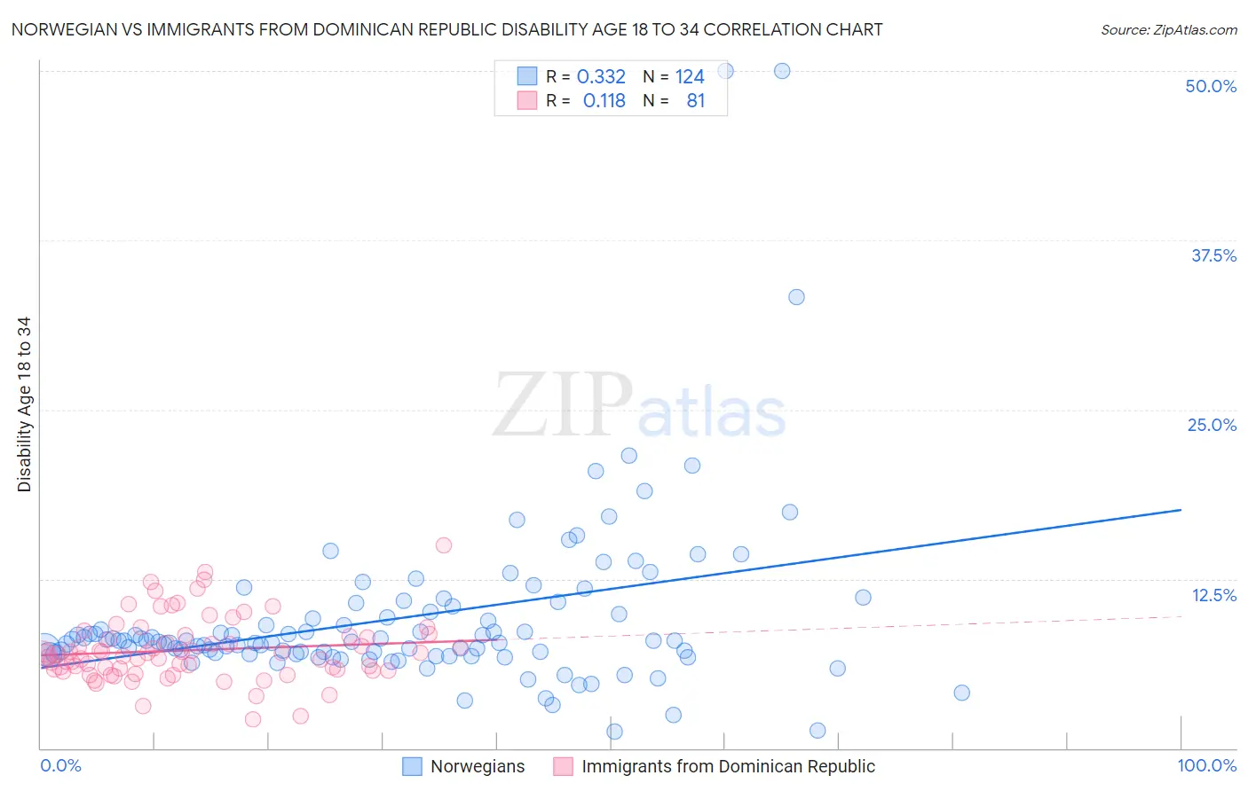 Norwegian vs Immigrants from Dominican Republic Disability Age 18 to 34