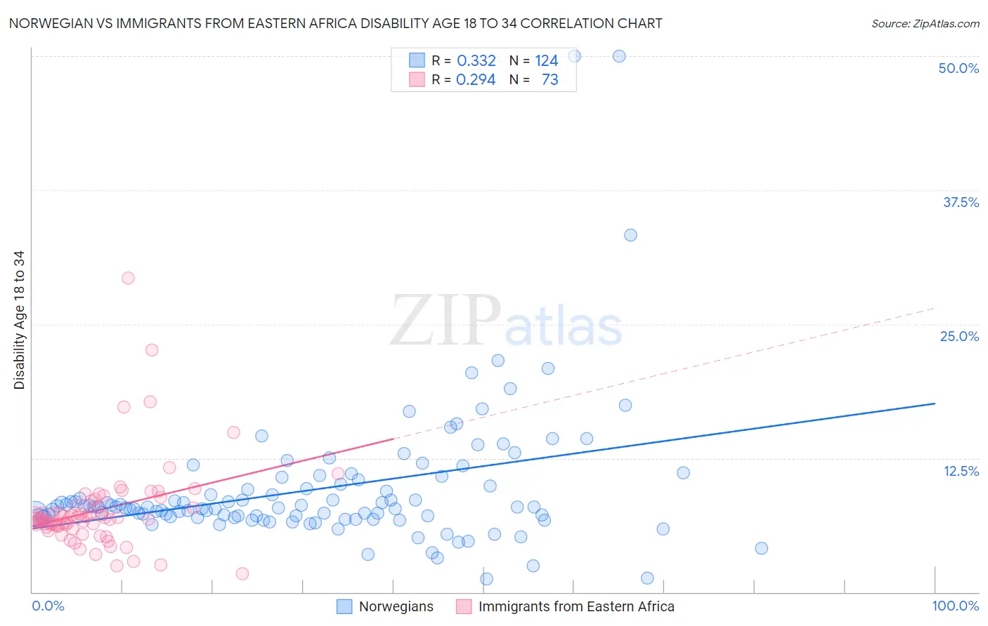 Norwegian vs Immigrants from Eastern Africa Disability Age 18 to 34