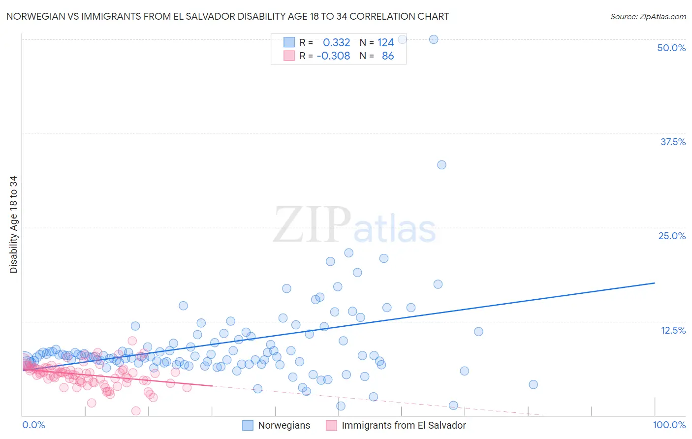 Norwegian vs Immigrants from El Salvador Disability Age 18 to 34