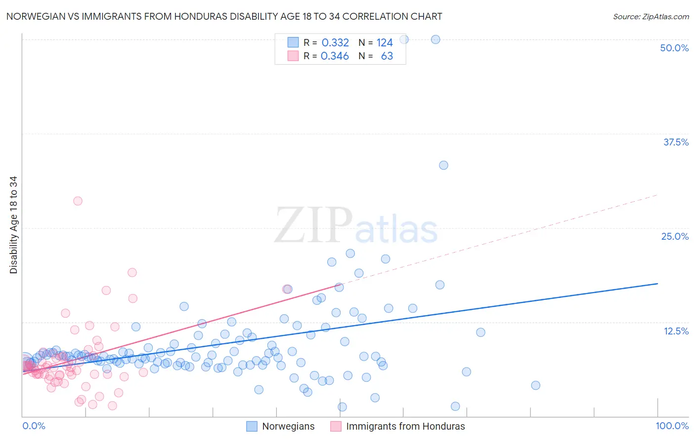 Norwegian vs Immigrants from Honduras Disability Age 18 to 34
