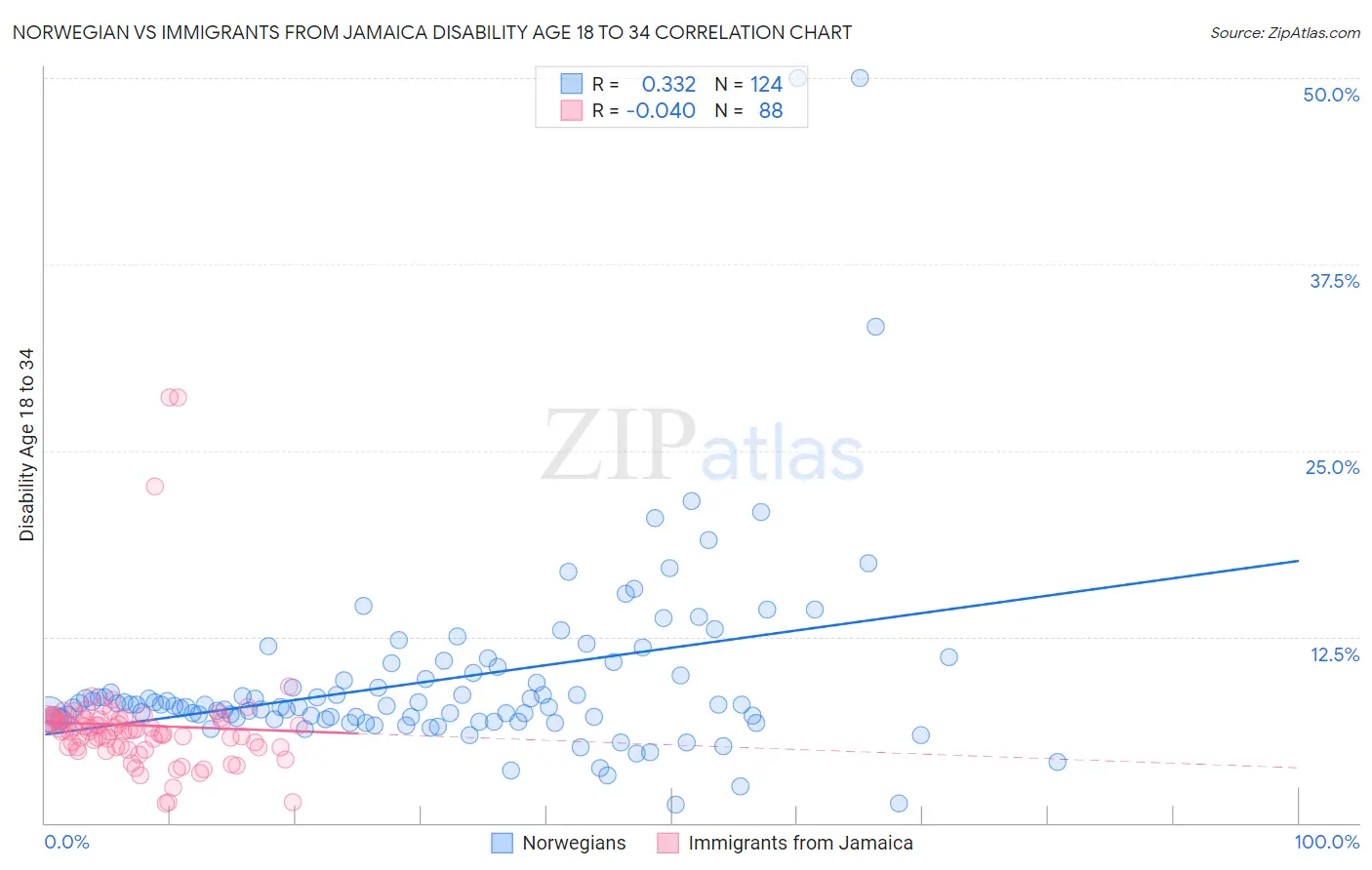 Norwegian vs Immigrants from Jamaica Disability Age 18 to 34