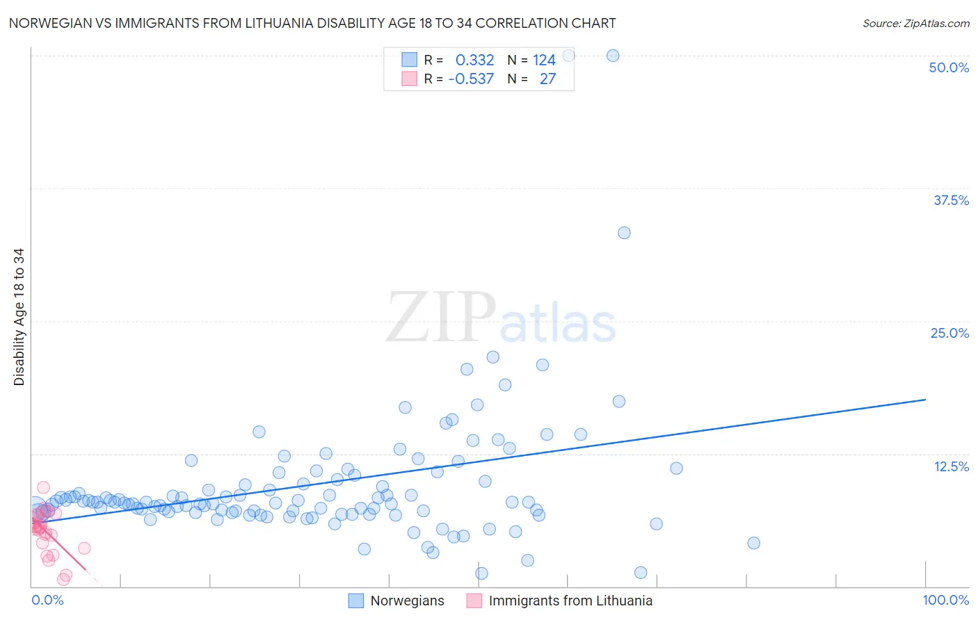 Norwegian vs Immigrants from Lithuania Disability Age 18 to 34