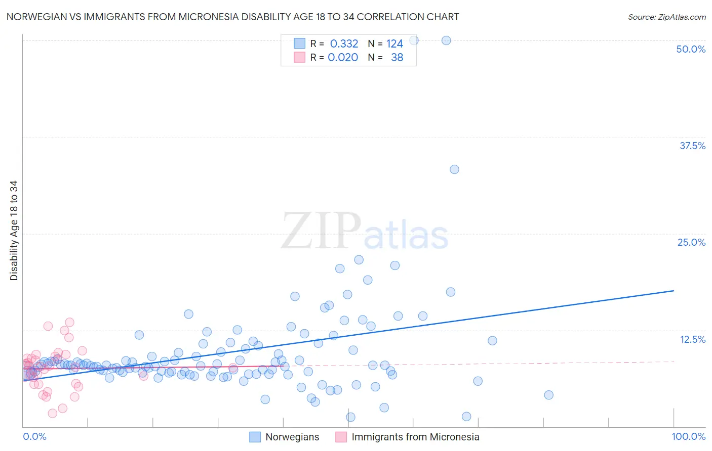 Norwegian vs Immigrants from Micronesia Disability Age 18 to 34