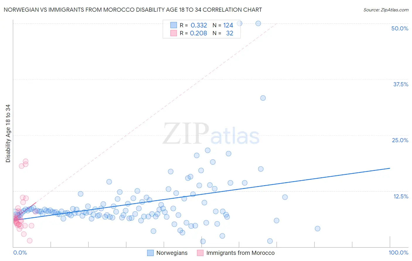 Norwegian vs Immigrants from Morocco Disability Age 18 to 34