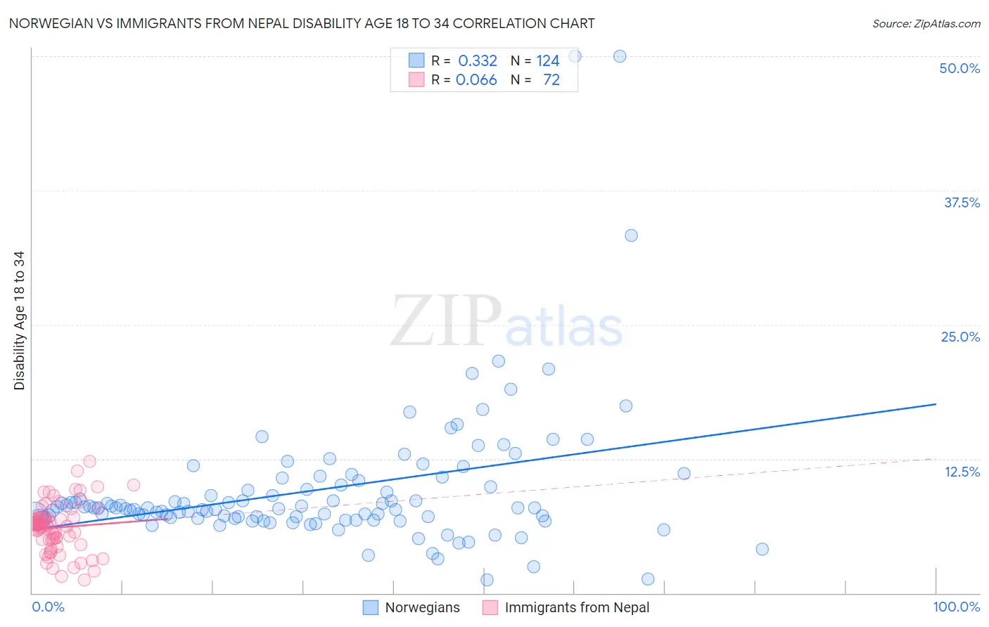 Norwegian vs Immigrants from Nepal Disability Age 18 to 34
