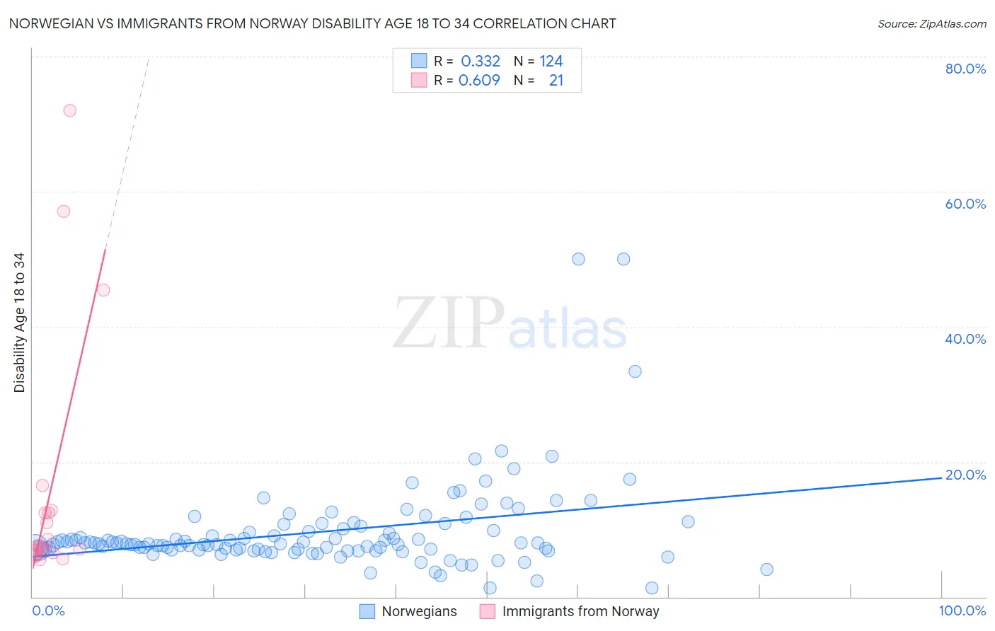 Norwegian vs Immigrants from Norway Disability Age 18 to 34