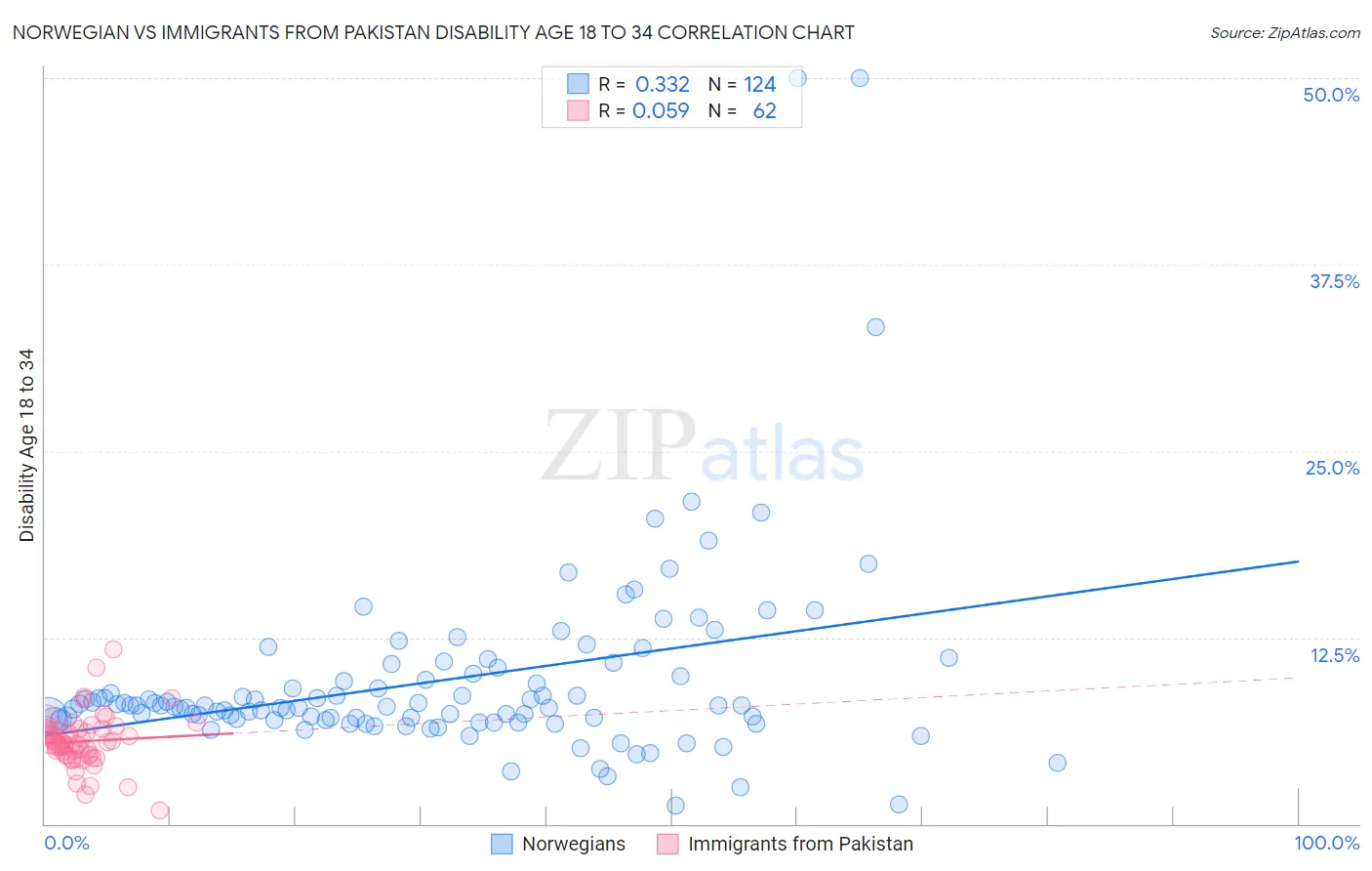 Norwegian vs Immigrants from Pakistan Disability Age 18 to 34