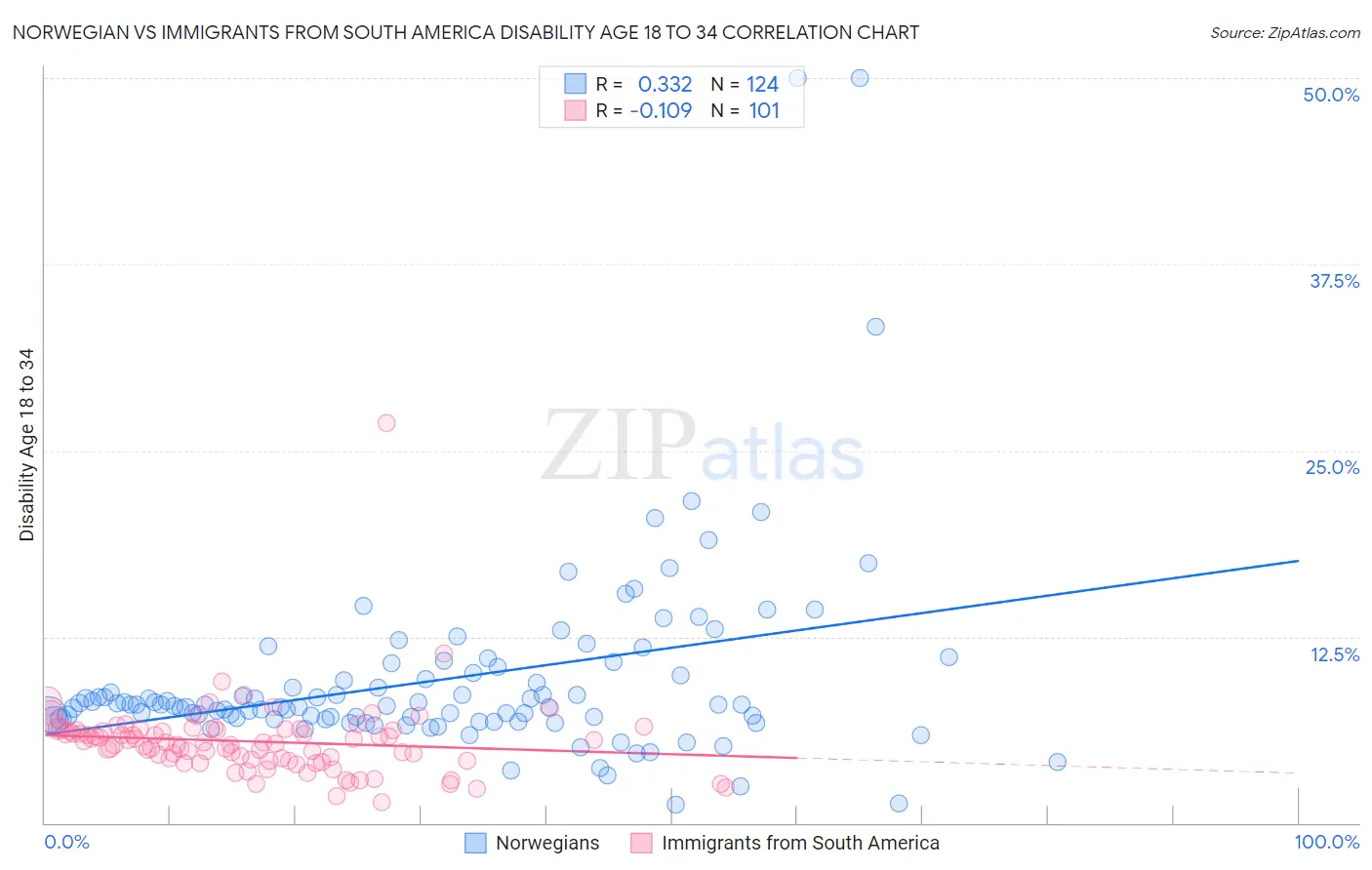 Norwegian vs Immigrants from South America Disability Age 18 to 34