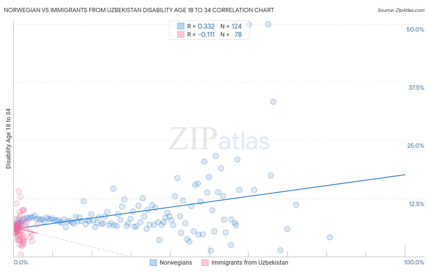 Norwegian vs Immigrants from Uzbekistan Disability Age 18 to 34