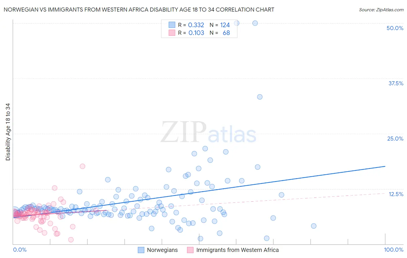 Norwegian vs Immigrants from Western Africa Disability Age 18 to 34