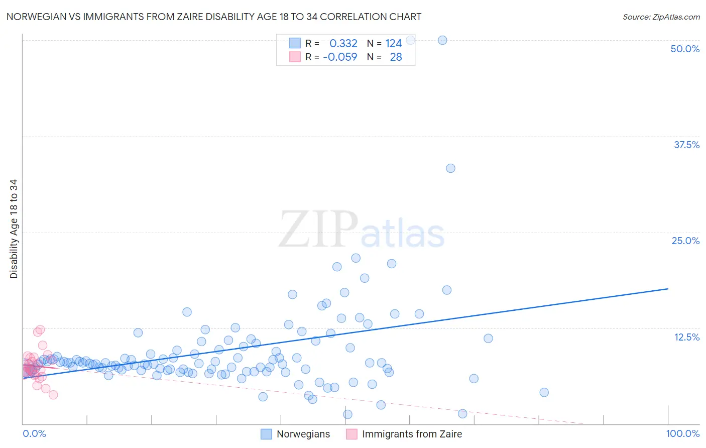 Norwegian vs Immigrants from Zaire Disability Age 18 to 34