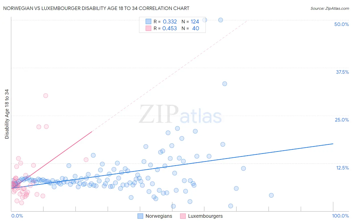 Norwegian vs Luxembourger Disability Age 18 to 34