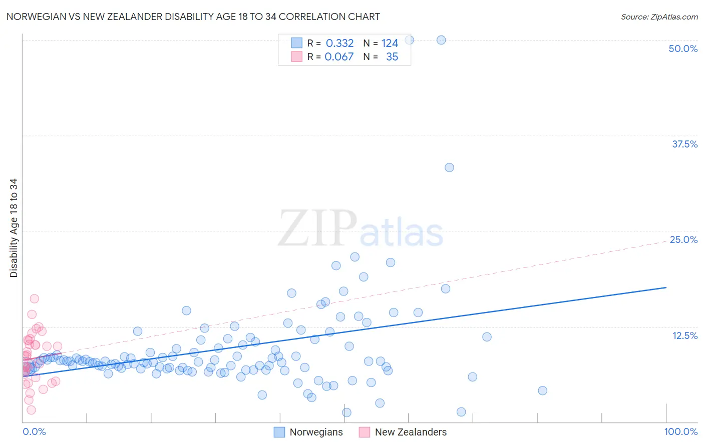 Norwegian vs New Zealander Disability Age 18 to 34