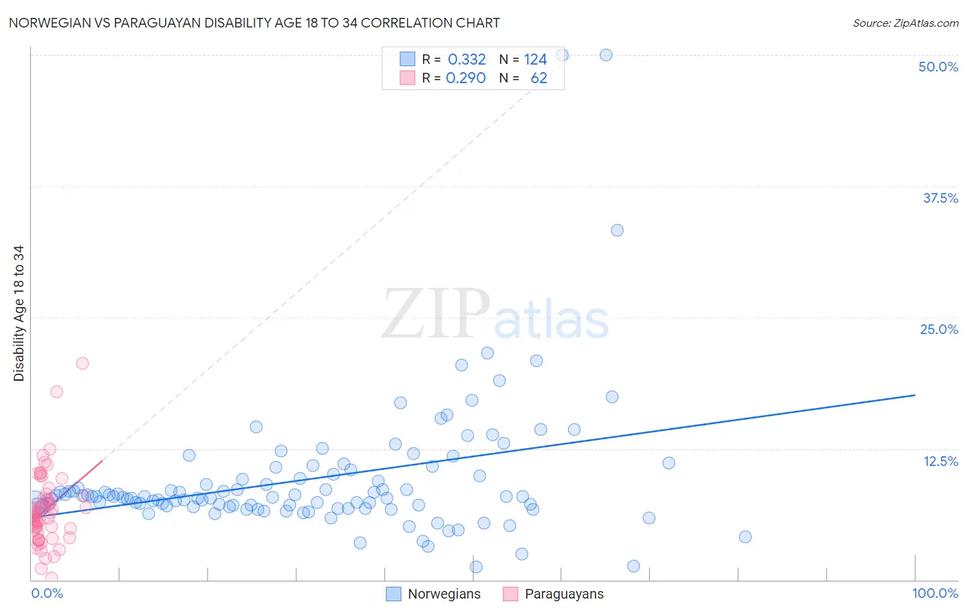 Norwegian vs Paraguayan Disability Age 18 to 34