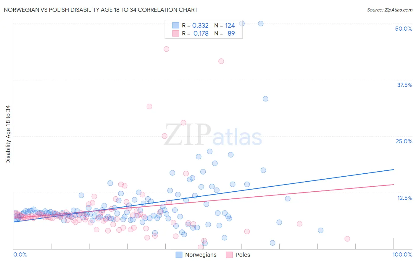 Norwegian vs Polish Disability Age 18 to 34